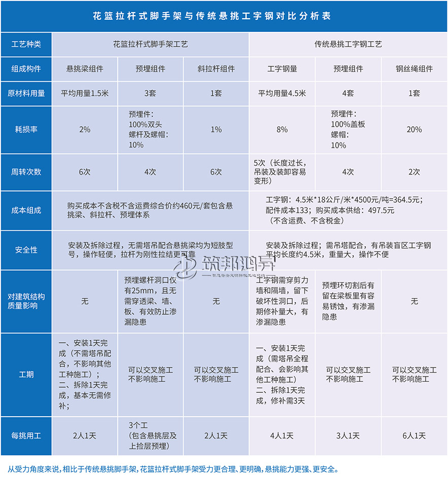 新型花篮悬挑架优势图 新型花篮悬挑架优势图