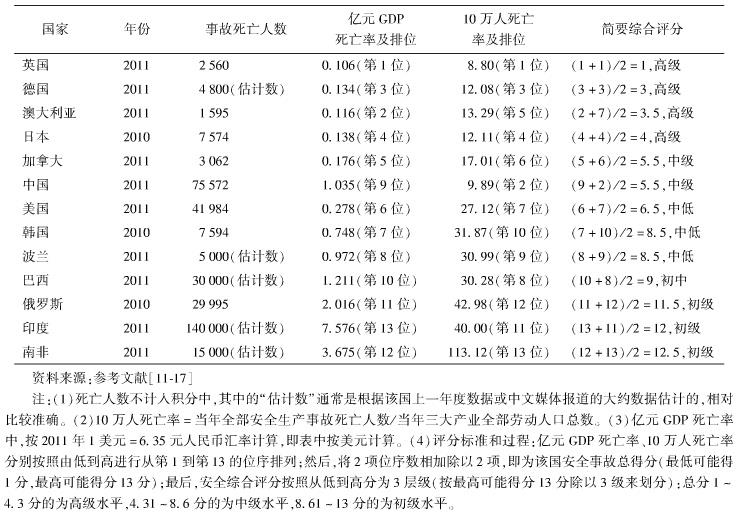 中国的工地施工安全现状如何？